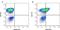 Selectin P antibody, NB100-65391, Novus Biologicals, Flow Cytometry image 