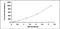 Vascular Endothelial Growth Factor D antibody, MBS2021231, MyBioSource, Enzyme Linked Immunosorbent Assay image 