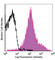 Integrin Subunit Beta 1 antibody, 102219, BioLegend, Flow Cytometry image 