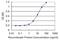 Carbohydrate Sulfotransferase 3 antibody, H00009469-M02, Novus Biologicals, Enzyme Linked Immunosorbent Assay image 