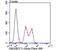 SWI/SNF Related, Matrix Associated, Actin Dependent Regulator Of Chromatin Subfamily C Member 1 antibody, NBP2-75666, Novus Biologicals, Flow Cytometry image 