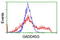 Growth Arrest And DNA Damage Inducible Gamma antibody, LS-C174356, Lifespan Biosciences, Flow Cytometry image 