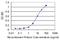 Nebulin antibody, H00004703-M01, Novus Biologicals, Enzyme Linked Immunosorbent Assay image 