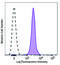 Glycophorin A (MNS Blood Group) antibody, 349116, BioLegend, Flow Cytometry image 