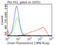 CD70 Molecule antibody, TA813206, Origene, Flow Cytometry image 