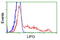 Lipase G, Endothelial Type antibody, LS-C115077, Lifespan Biosciences, Flow Cytometry image 