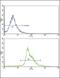 Paired Box 4 antibody, PA5-13649, Invitrogen Antibodies, Flow Cytometry image 