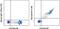 Glycophorin A (MNS Blood Group) antibody, 48-9884-42, Invitrogen Antibodies, Flow Cytometry image 