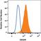 Sialomucin core protein 24 antibody, MAB5790, R&D Systems, Flow Cytometry image 