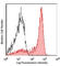 Lymphocyte antigen 6G antibody, 108424, BioLegend, Flow Cytometry image 