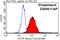 Oxytocin Receptor antibody, 23045-1-AP, Proteintech Group, Flow Cytometry image 