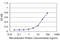 SET Nuclear Proto-Oncogene antibody, LS-C198177, Lifespan Biosciences, Enzyme Linked Immunosorbent Assay image 