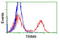 Tripartite Motif Containing 9 antibody, LS-C175098, Lifespan Biosciences, Flow Cytometry image 