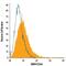 Mannose Receptor C-Type 1 antibody, FAB2535G, R&D Systems, Flow Cytometry image 