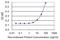 Chymotrypsinogen B1 antibody, H00001504-M02, Novus Biologicals, Enzyme Linked Immunosorbent Assay image 