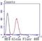 WAP Four-Disulfide Core Domain 2 antibody, NBP2-66883, Novus Biologicals, Flow Cytometry image 