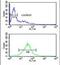 Transcription Factor AP-4 antibody, PA5-25356, Invitrogen Antibodies, Flow Cytometry image 