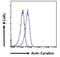 TBC1 Domain Family Member 10C antibody, LS-C61717, Lifespan Biosciences, Flow Cytometry image 