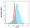 Solute Carrier Family 2 Member 1 antibody, NBP2-75786, Novus Biologicals, Flow Cytometry image 