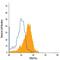 Platelet Derived Growth Factor Receptor Alpha antibody, FAB1264N, R&D Systems, Flow Cytometry image 