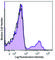 C-X-C Motif Chemokine Receptor 5 antibody, 356901, BioLegend, Flow Cytometry image 