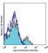 CD150 antibody, 115914, BioLegend, Flow Cytometry image 