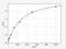 Translin Associated Factor X antibody, EH13261, FineTest, Enzyme Linked Immunosorbent Assay image 