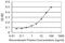 Zinc Finger Protein 346 antibody, H00023567-M01, Novus Biologicals, Enzyme Linked Immunosorbent Assay image 