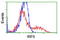 Interferon Regulatory Factor 6 antibody, LS-C173110, Lifespan Biosciences, Flow Cytometry image 