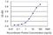 Growth Hormone 2 antibody, H00002689-M02, Novus Biologicals, Enzyme Linked Immunosorbent Assay image 