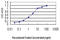 General Transcription Factor IIA Subunit 1 antibody, LS-C197375, Lifespan Biosciences, Enzyme Linked Immunosorbent Assay image 