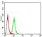 Purinergic Receptor P2Y12 antibody, NBP2-61749, Novus Biologicals, Flow Cytometry image 