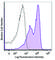 Integrin Subunit Alpha 5 antibody, 921704, BioLegend, Flow Cytometry image 