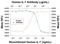 Interleukin 7 antibody, AF-207-NA, R&D Systems, Neutralising image 
