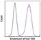 Endomucin antibody, 50-5851-82, Invitrogen Antibodies, Flow Cytometry image 