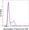 Desmoglein 2 antibody, 53-9159-80, Invitrogen Antibodies, Flow Cytometry image 