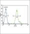 CCAAT Enhancer Binding Protein Alpha antibody, PA5-26487, Invitrogen Antibodies, Flow Cytometry image 