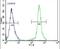 Kruppel Like Factor 14 antibody, PA5-23784, Invitrogen Antibodies, Flow Cytometry image 