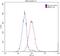 TAR DNA Binding Protein antibody, 66079-1-Ig, Proteintech Group, Flow Cytometry image 