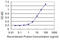 Malate Dehydrogenase 1 antibody, LS-B6378, Lifespan Biosciences, Enzyme Linked Immunosorbent Assay image 