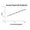 Plexin B3 antibody, EK1827, Boster Biological Technology, Enzyme Linked Immunosorbent Assay image 