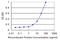 Rho Guanine Nucleotide Exchange Factor 5 antibody, LS-C198517, Lifespan Biosciences, Enzyme Linked Immunosorbent Assay image 