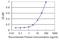 TULA antibody, H00053347-M01, Novus Biologicals, Enzyme Linked Immunosorbent Assay image 