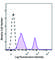 Tumor Associated Calcium Signal Transducer 2 antibody, 363804, BioLegend, Flow Cytometry image 