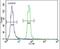 Presenilin 1 antibody, PA5-13214, Invitrogen Antibodies, Flow Cytometry image 