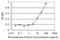 Carnitine Palmitoyltransferase 2 antibody, H00001376-M01, Novus Biologicals, Enzyme Linked Immunosorbent Assay image 