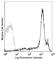 CD45RB antibody, 103307, BioLegend, Flow Cytometry image 