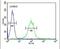 Carbohydrate Sulfotransferase 2 antibody, PA5-24197, Invitrogen Antibodies, Flow Cytometry image 