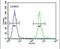 C2 Calcium Dependent Domain Containing 6 antibody, PA5-24265, Invitrogen Antibodies, Flow Cytometry image 