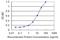 Signal Peptide, CUB Domain And EGF Like Domain Containing 3 antibody, H00222663-M07, Novus Biologicals, Enzyme Linked Immunosorbent Assay image 